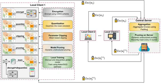 QuanCrypt-FL: Quantized Homomorphic Encryption with Pruning for Secure Federated Learning